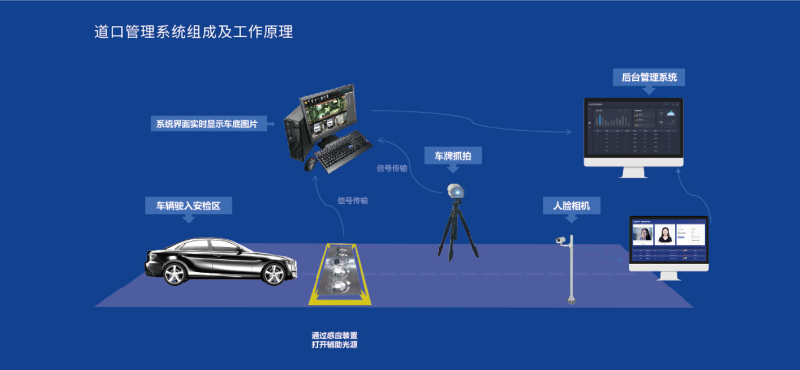 Underbody scanning equipment