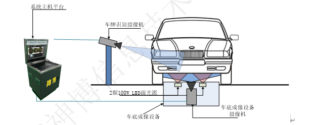 Underbody scanning solution